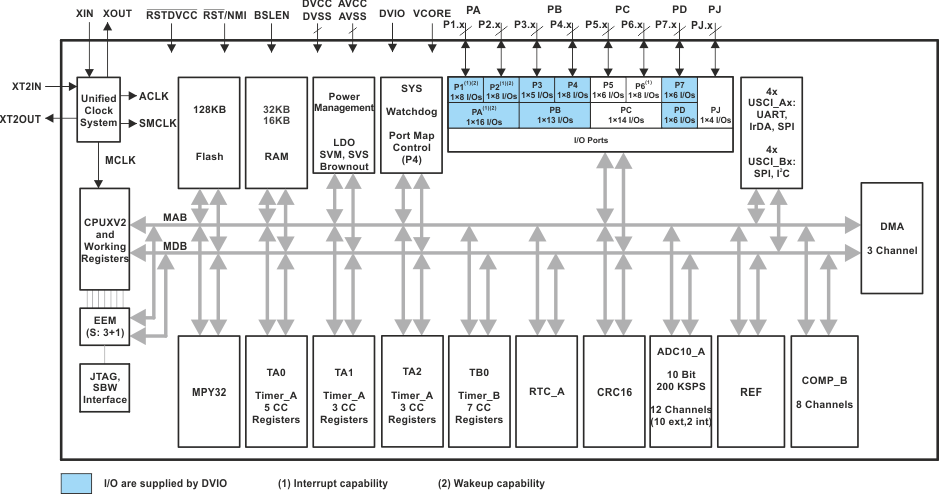 MSP430F5253-͹ĸ-͹MCU-΢(MCU)