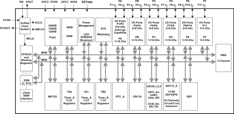 MSP430F5437A-低功耗高性能-低功耗MCU-微控制器(MCU)