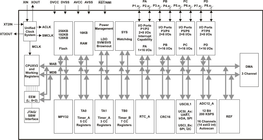 MSP430F5437A-MSP430F543xA, MSP430F541xA Mixed-Signal Microcontrollers