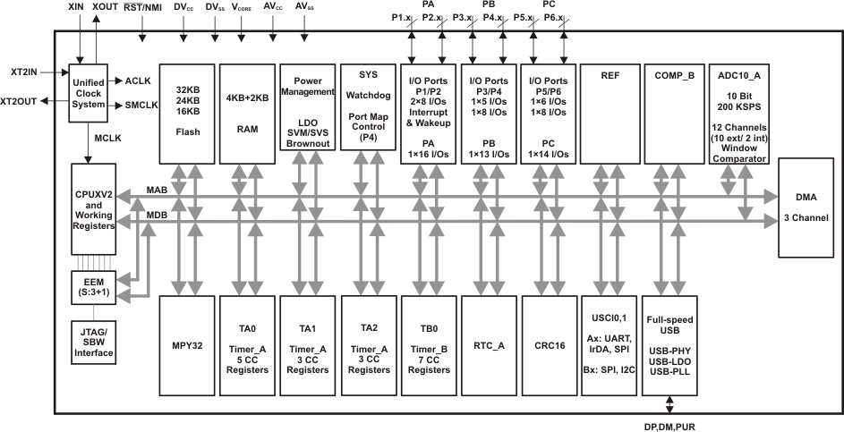 MSP430F5500-͹ĸ-͹MCU-΢(MCU)