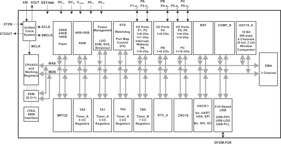 MSP430F5500-MSP430F5110MSP430F550x ź΢ (Rev. J)