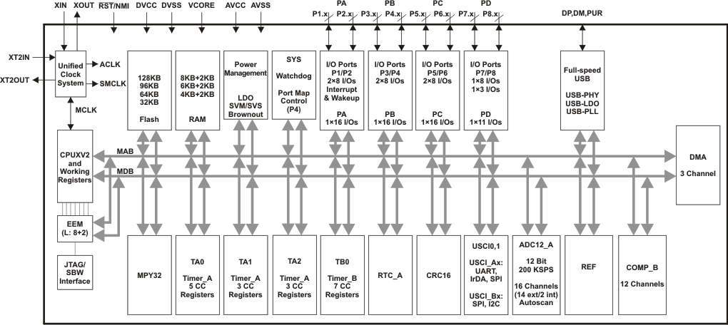 MSP430F5513-͹ĸ-͹MCU-΢(MCU)