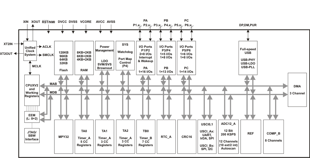 MSP430F5513-MSP430F552x, MSP430F551x Mixed-Signal Microcontrollers
