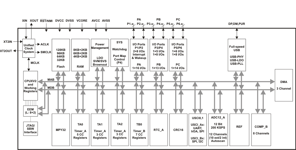 MSP430F5519-MSP430F552x, MSP430F551x Mixed-Signal Microcontrollers