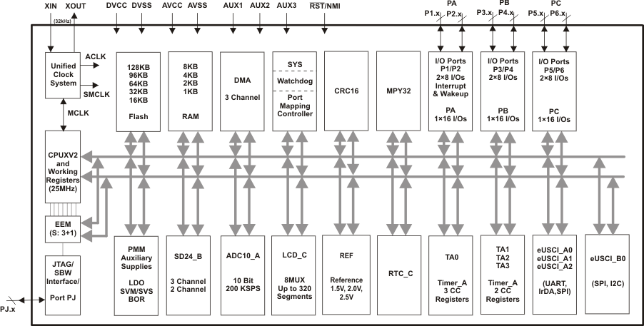 MSP430F6731A-MSP430F673xAMSP430F672xA ź΢