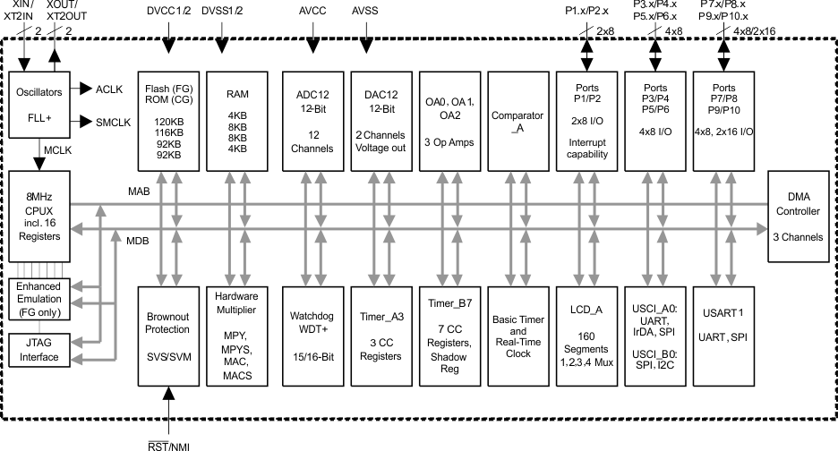 MSP430FG4619-͹-͹MCU-΢(MCU)