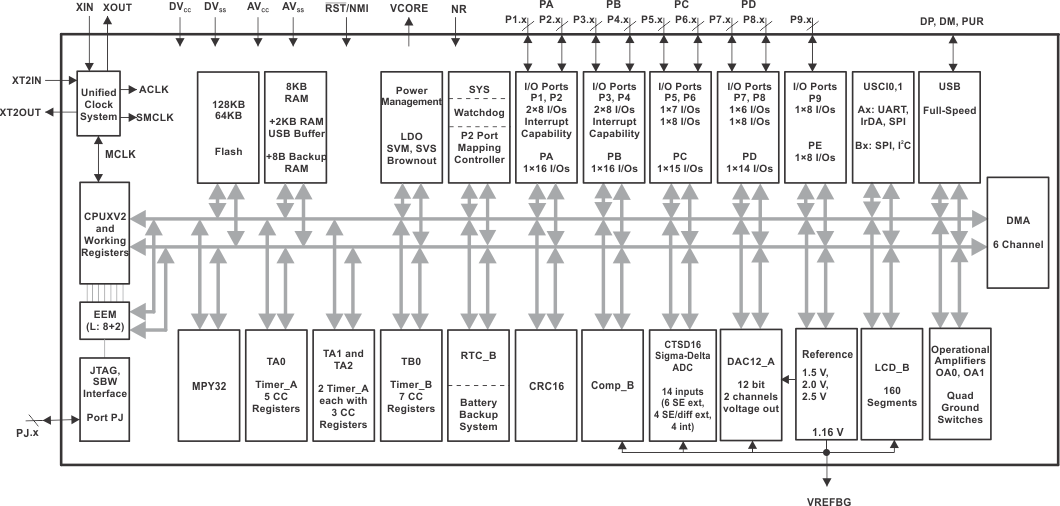MSP430FG6425-͹ĸ-͹MCU-΢(MCU)