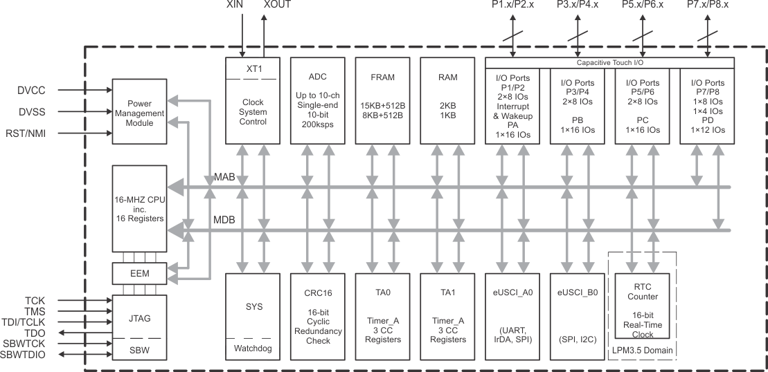 MSP430FR2032-͹-͹MCU-΢(MCU)