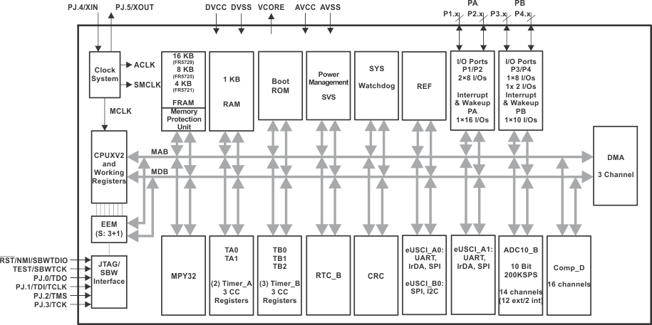 MSP430FR5721-͹-͹MCU-΢(MCU)