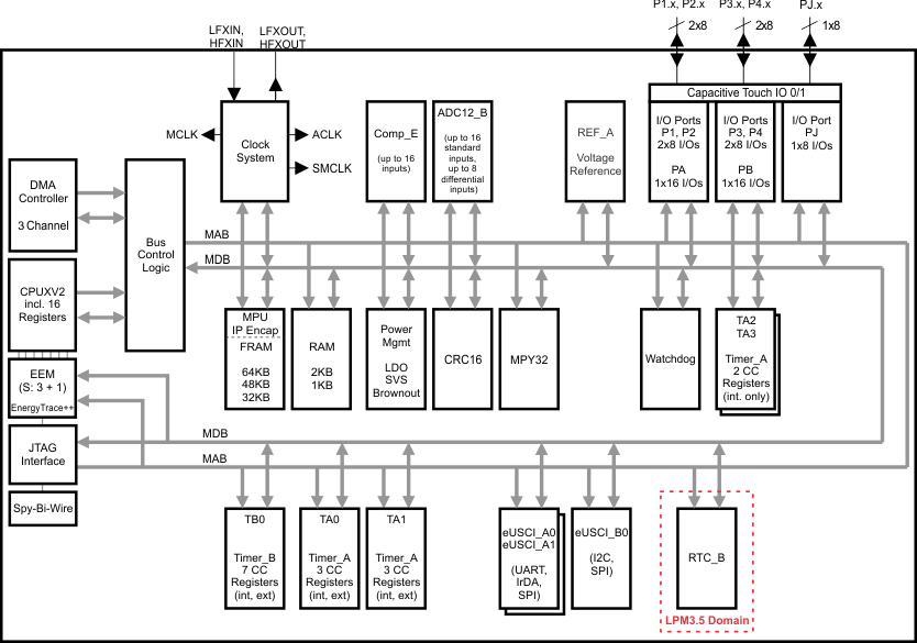 MSP430FR5868-͹-͹MCU-΢(MCU)