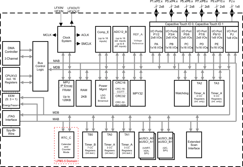 MSP430FR5889-MSP430FR688x(1)MSP430FR588x(1) ź΢