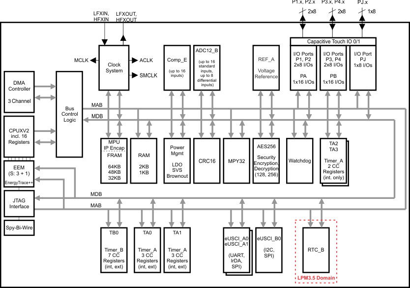 MSP430FR59471-͹-͹MCU-΢(MCU)