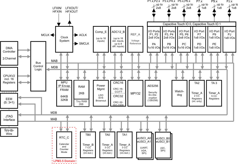 MSP430FR5972-͹-͹MCU-΢(MCU)