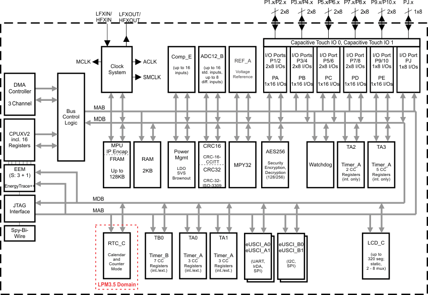 MSP430FR6927-MSP430FR697x(1)MSP430FR692x(1) ź΢