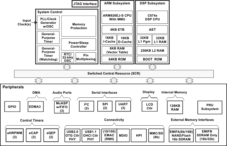 OMAP-L137-C6000DSP+ARM-źŴ-