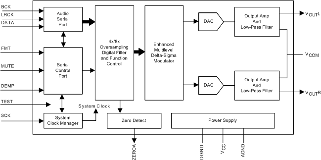 PCM1753-Q1-ƵDAC-Ƶת-Ƶ