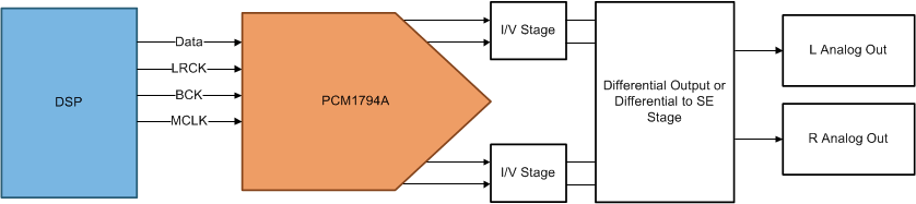 PCM1794A-ƵDAC-Ƶת-Ƶ