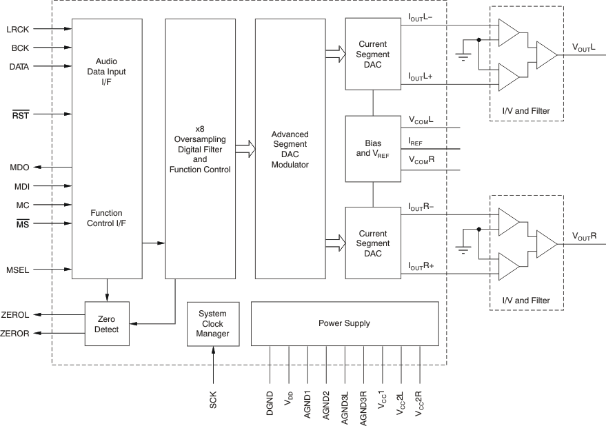 PCM1795-ƵDAC-Ƶת-Ƶ