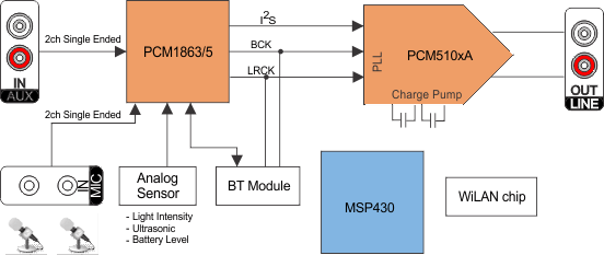 PCM5101A-ƵDAC-Ƶת-Ƶ