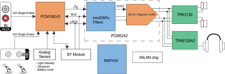 PCM5242-ƵDAC-Ƶת-Ƶ