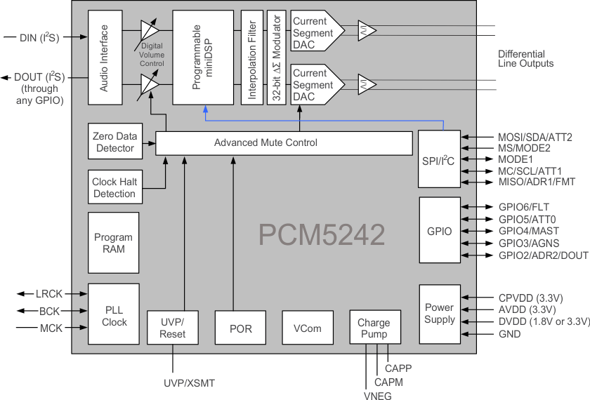 PCM5242-PCM5242 4.2-VRMS DirectPath, 114-dB Audio Stereo Differential-Output DAC with 32-bit, 384-kHz PCM Interface