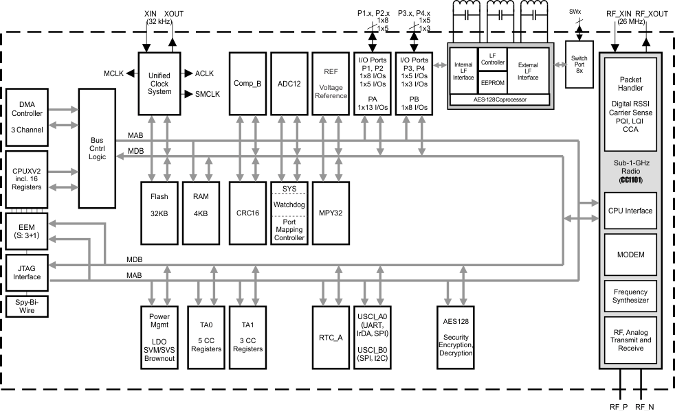 RF430F5978-CC430-MCU-΢(MCU)