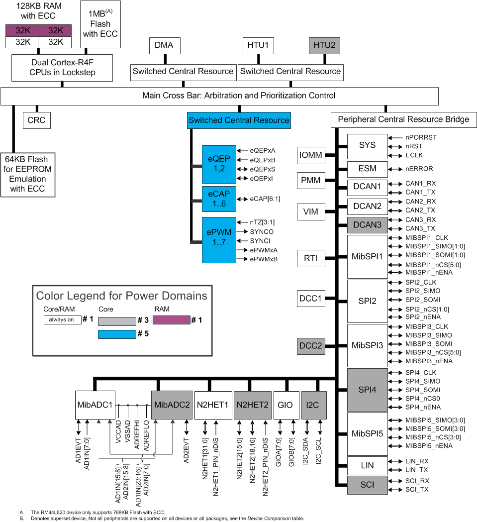 RM44L920-ȫ-MCU-΢(MCU)