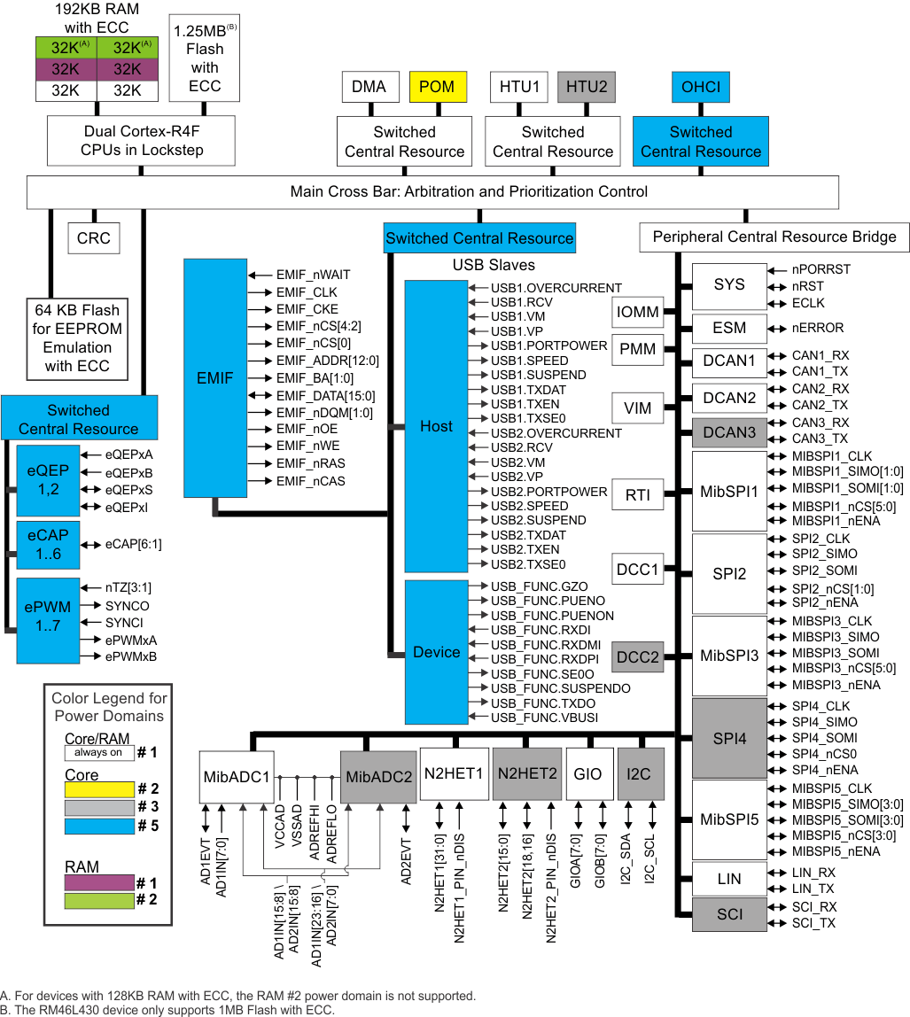 RM46L430-ȫ-MCU-΢(MCU)