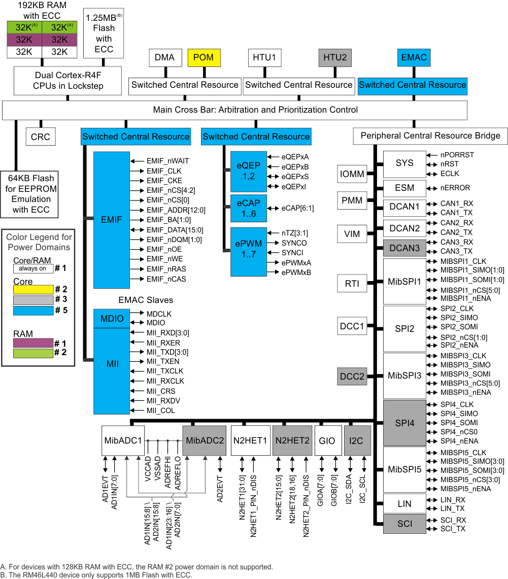 RM46L440-ȫ-MCU-΢(MCU)