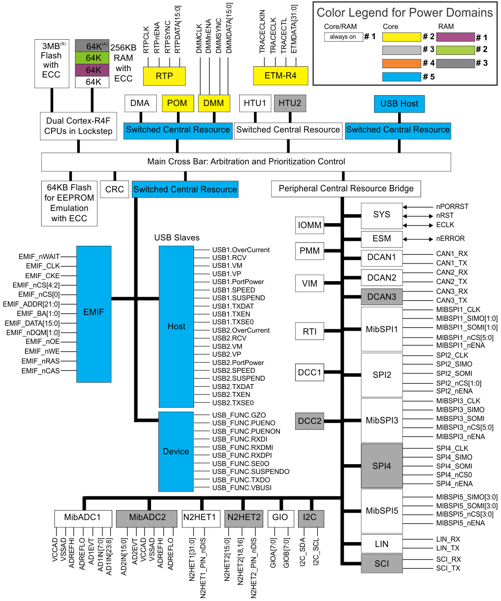 RM48L530-ȫ-MCU-΢(MCU)