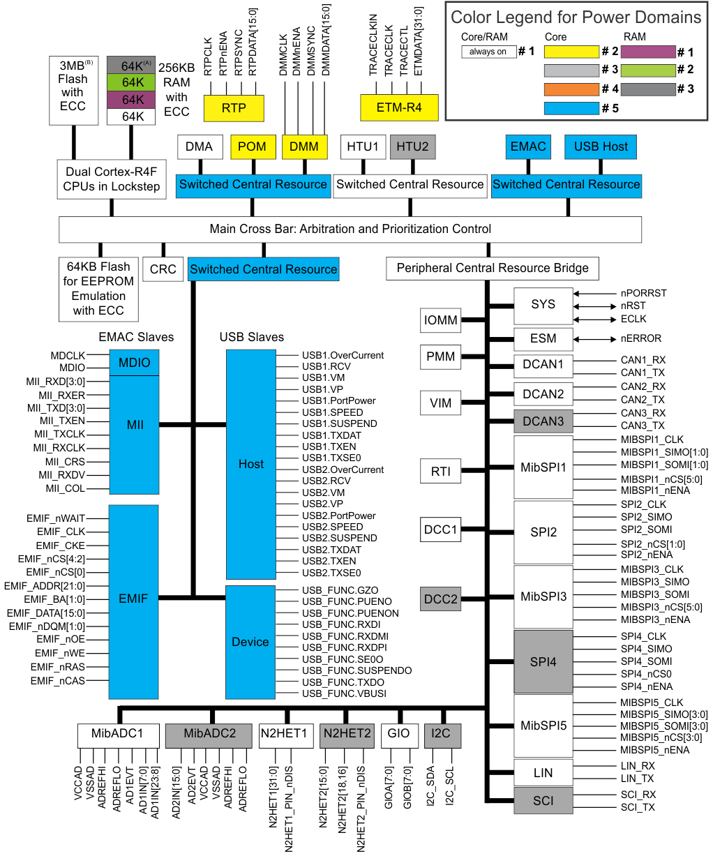 RM48L750-ȫ-MCU-΢(MCU)