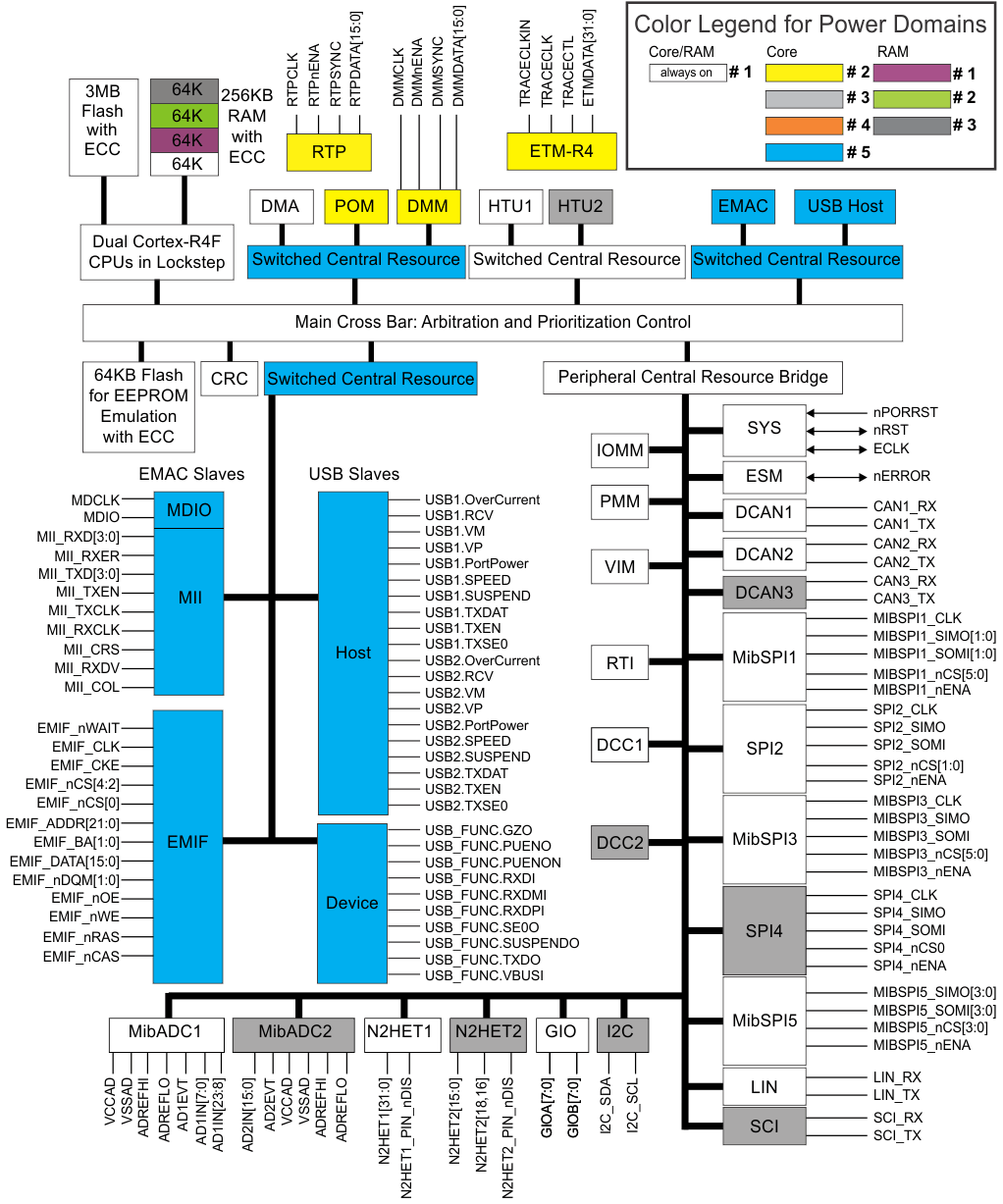 RM48L952-ȫ-MCU-΢(MCU)