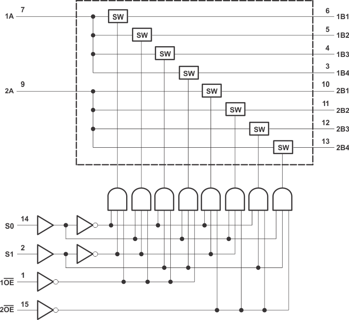 SN74CBTLV3253-ֶ·/·⸴-·/·⸴(Mux/Demux)-غͶ·