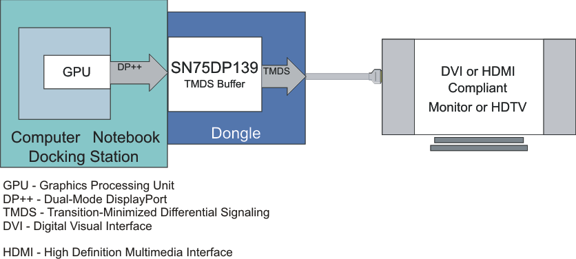 SN75DP139-ʾ˿-ʾͳ/⴮-ӿ