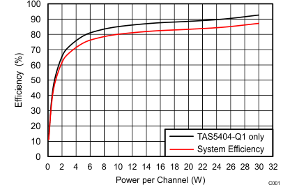 TAS5404-Q1--/߹DŴ-Ƶ