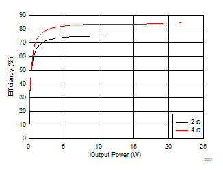 TAS5421-Q1-TAS5421-Q1 иͻ I2C Ϲܵ 22W ƵŴ (Rev. C)