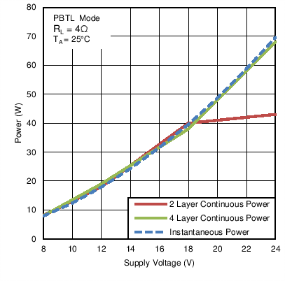 TAS5731M-źŴ(DSP) 2.1 ģʽ2 x 30W ƵʷŴ (Rev. B)