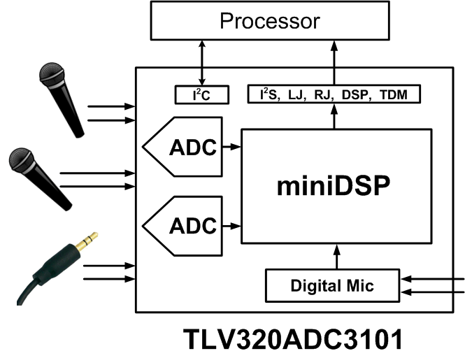 TLV320ADC3101-ƵADC-Ƶת-Ƶ