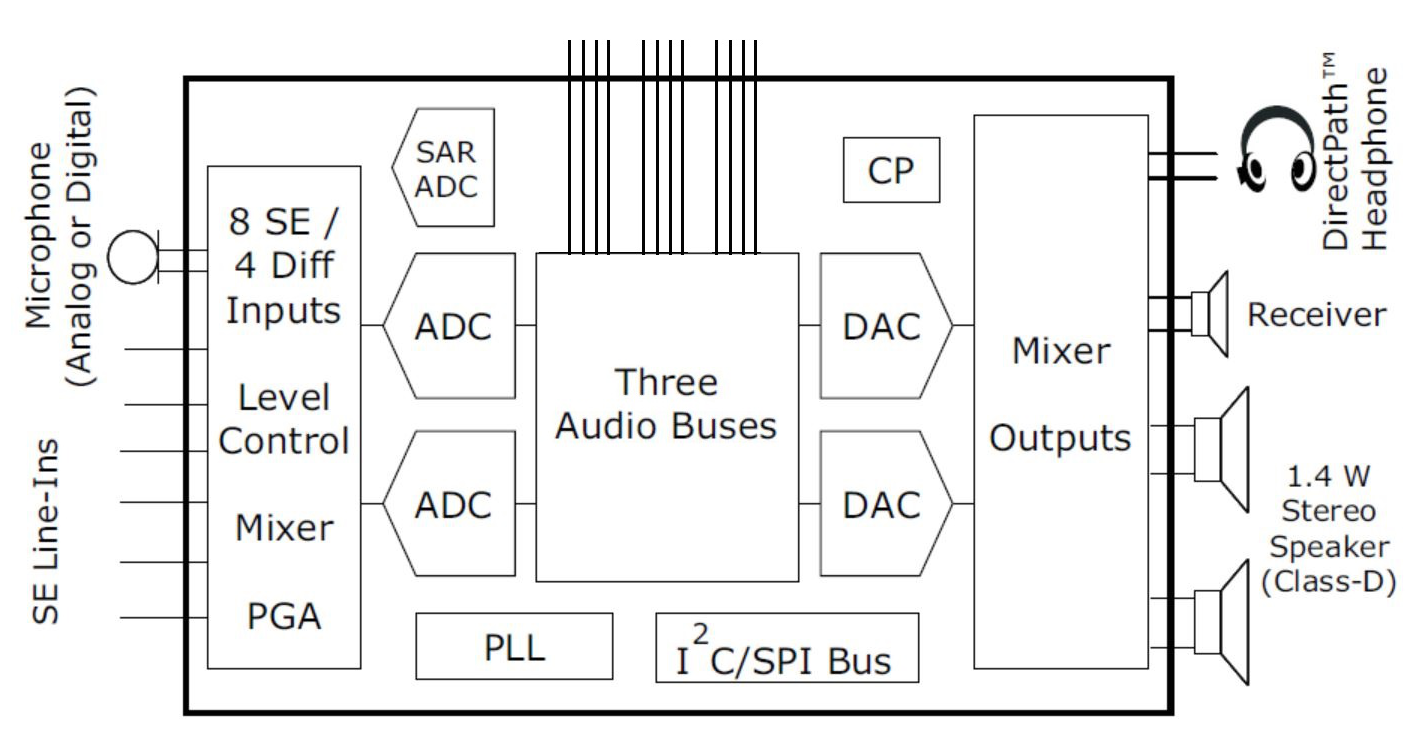 TLV320AIC3212-Ƶ-Ƶת-Ƶ