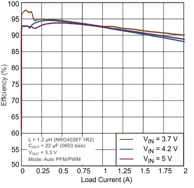 TLV620612-Q1-2-mm x 2-mm Сγߴ (SON) װڵ 3-MHz 2-A ѹת, TLV620612-Q1 (Rev. A)