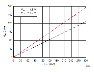TLV733P-TLV733P  1mm x 1mm SON װĵݡ300mA  ѹѹ  (Rev. A)