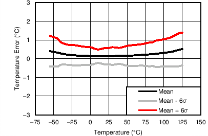 TMP75B-Q1-TMP75B-Q1 ƽӿںͱܵ 1.8V ¶ȴ