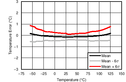 TMP75C-TMP75C 1.8V ¶ȴƽӿںͱ (Rev. B)