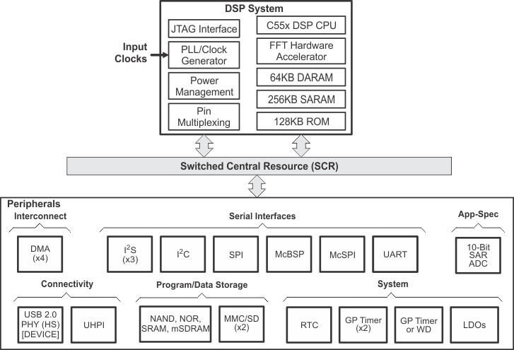 TMS320C5517-C5000DSP-źŴ-