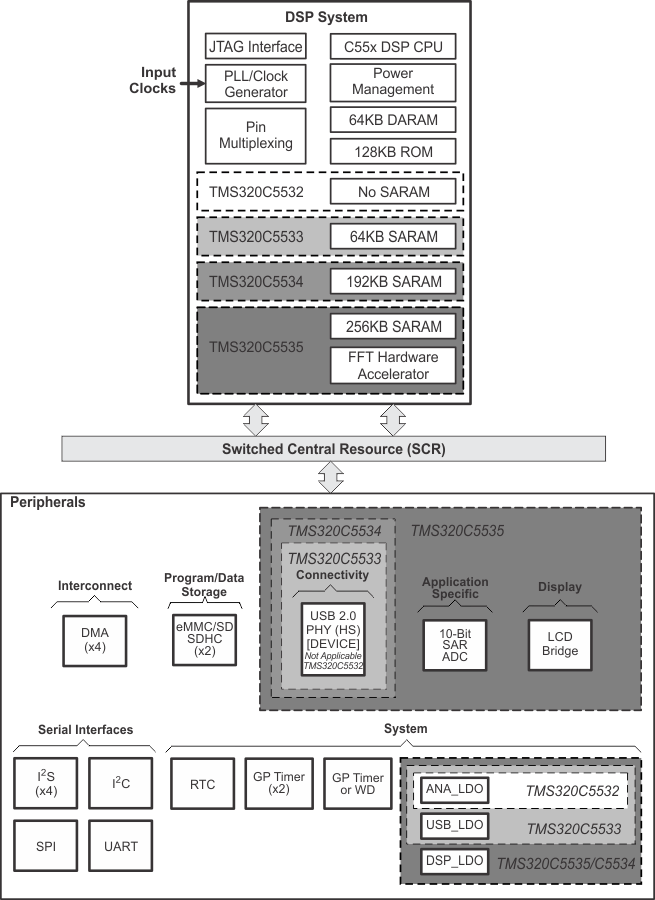 TMS320C5532-C5000DSP-źŴ-