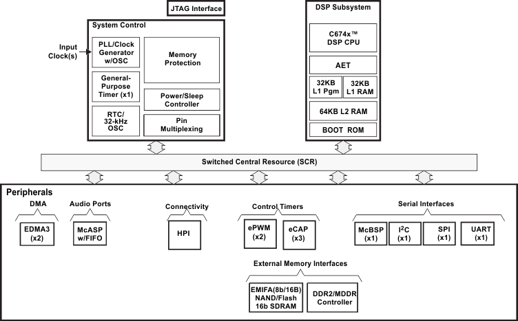 TMS320C6742-C6000DSP-źŴ-