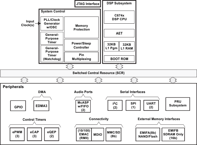 TMS320C6743-C6000DSP-źŴ-