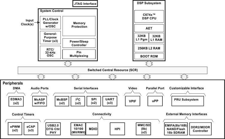 TMS320C6746-C6000DSP-źŴ-