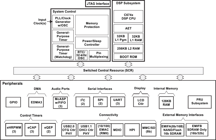 TMS320C6747-C6000DSP-źŴ-