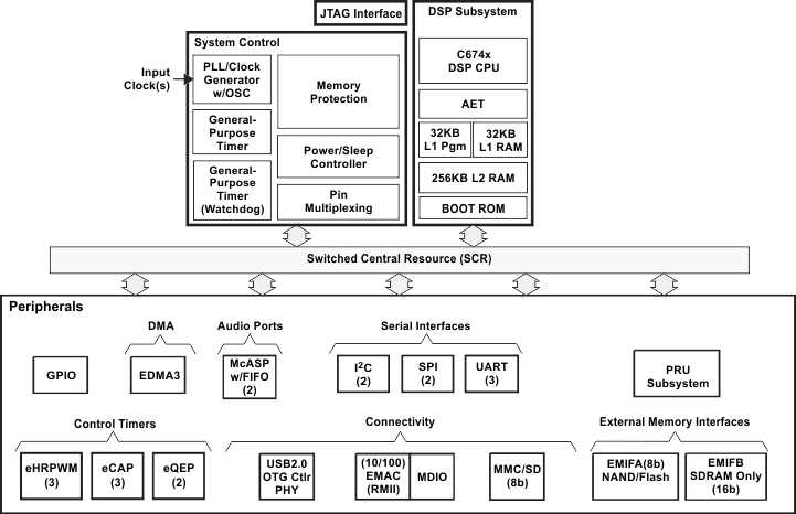 TMS320C6747-TMS320C6745, TMS320C6747 Fixed- and Floating-Point Digital Signal Processor